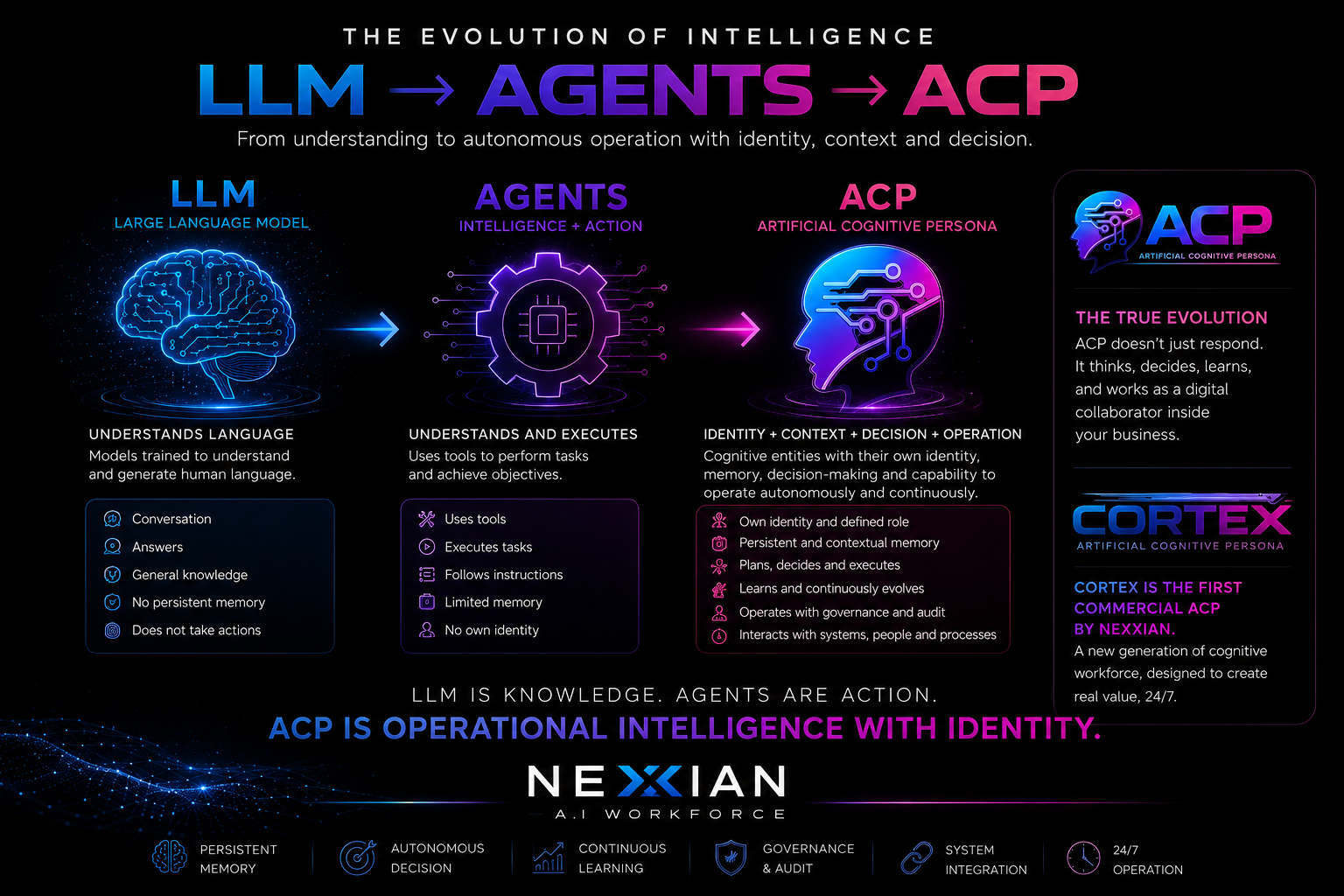 A evolução da inteligência: LLM → Agentes → ACP